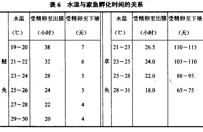 水温对家鱼催产有何重要作用