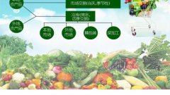 农产品网购的发展需把握好四点