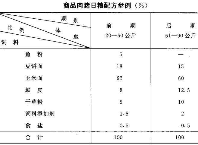 肉猪快速饲养法