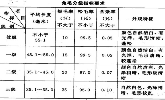 长毛兔兔毛的分级标准